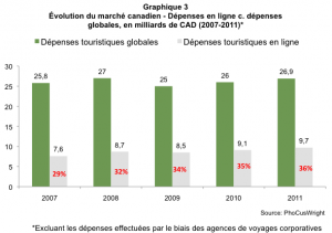dépenses touristiques globales vs depenses en ligne